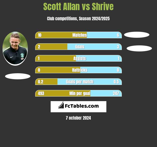 Scott Allan vs Shrive h2h player stats