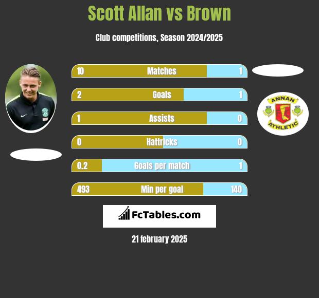 Scott Allan vs Brown h2h player stats