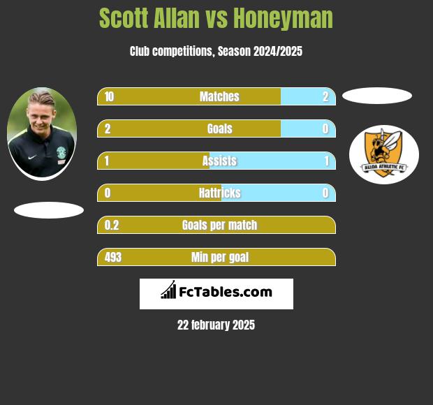 Scott Allan vs Honeyman h2h player stats