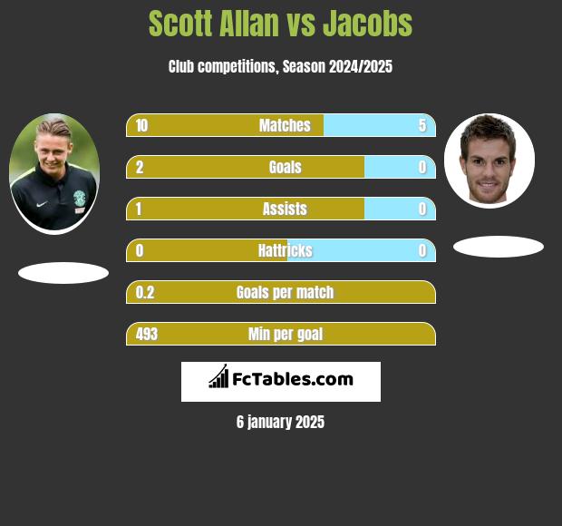 Scott Allan vs Jacobs h2h player stats