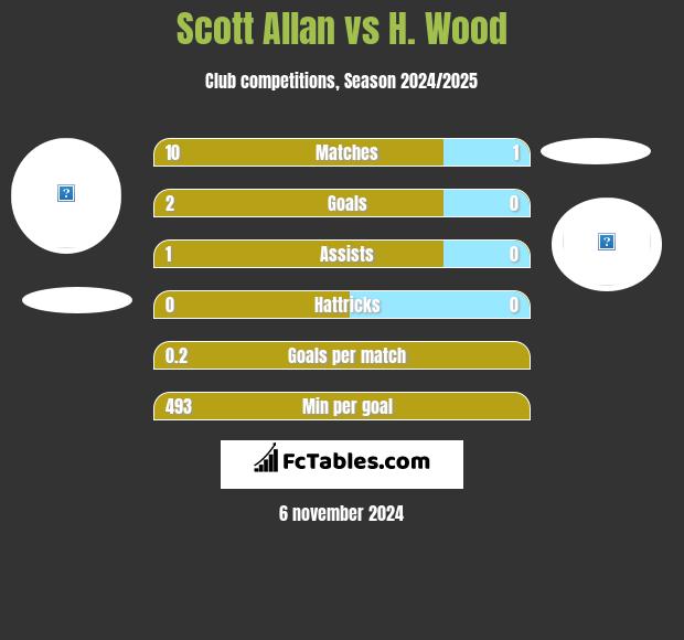 Scott Allan vs H. Wood h2h player stats