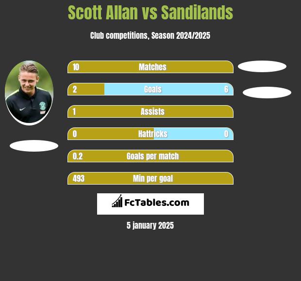 Scott Allan vs Sandilands h2h player stats