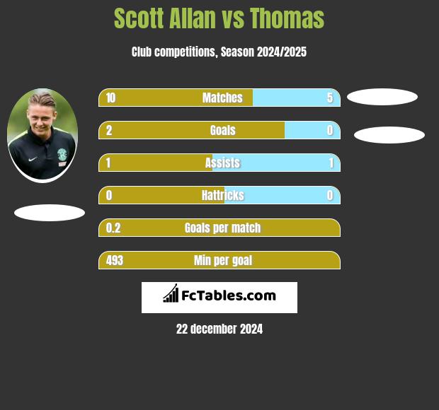 Scott Allan vs Thomas h2h player stats