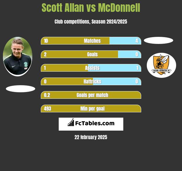 Scott Allan vs McDonnell h2h player stats