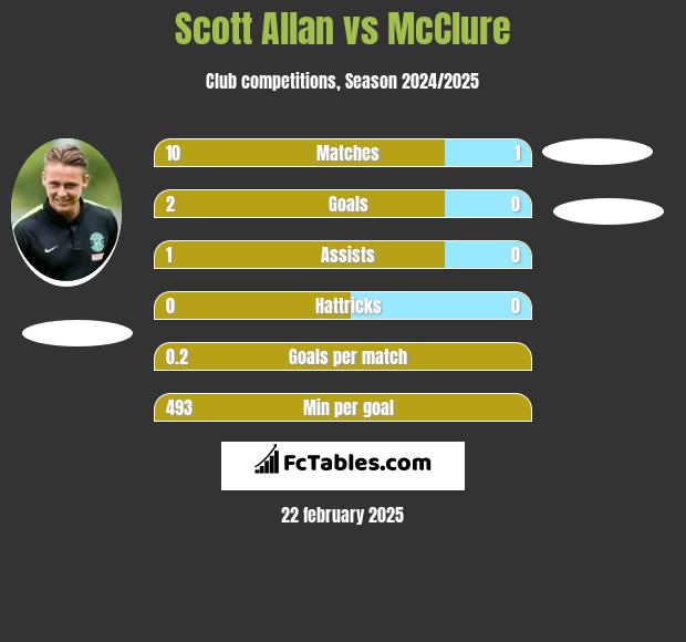 Scott Allan vs McClure h2h player stats