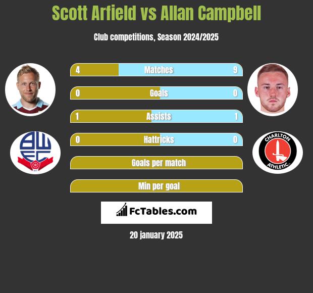 Scott Arfield vs Allan Campbell h2h player stats