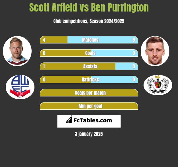 Scott Arfield vs Ben Purrington h2h player stats