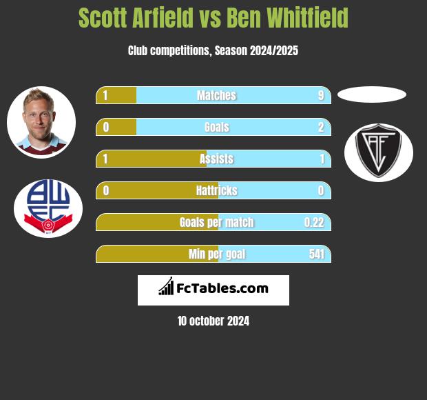 Scott Arfield vs Ben Whitfield h2h player stats