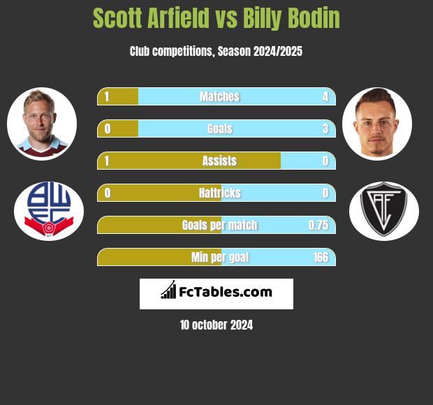 Scott Arfield vs Billy Bodin h2h player stats