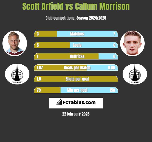 Scott Arfield vs Callum Morrison h2h player stats