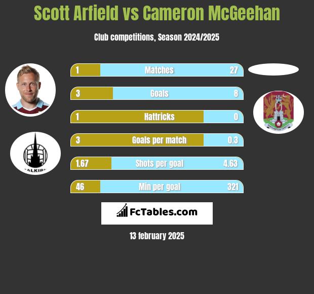 Scott Arfield vs Cameron McGeehan h2h player stats