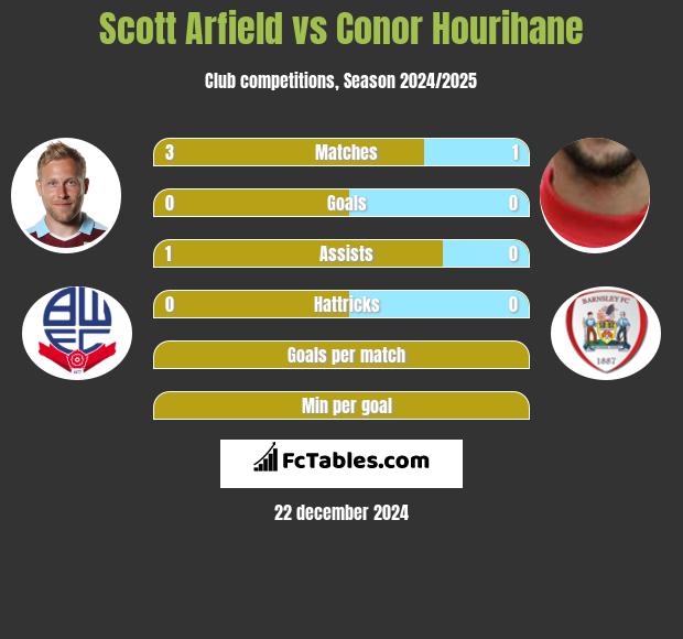 Scott Arfield vs Conor Hourihane h2h player stats