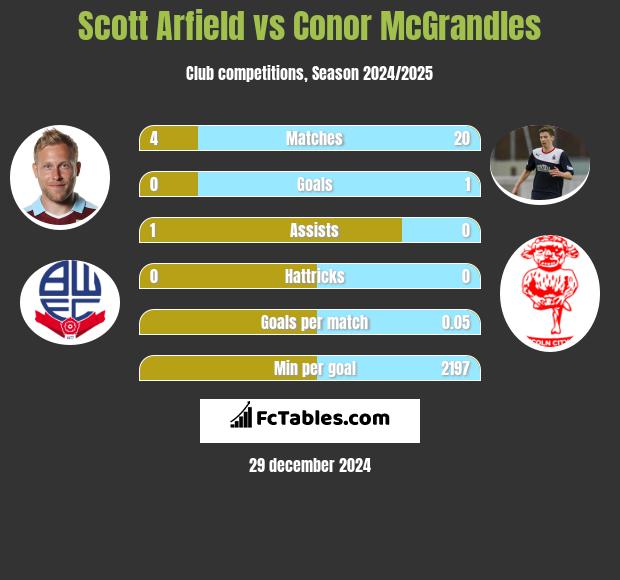 Scott Arfield vs Conor McGrandles h2h player stats