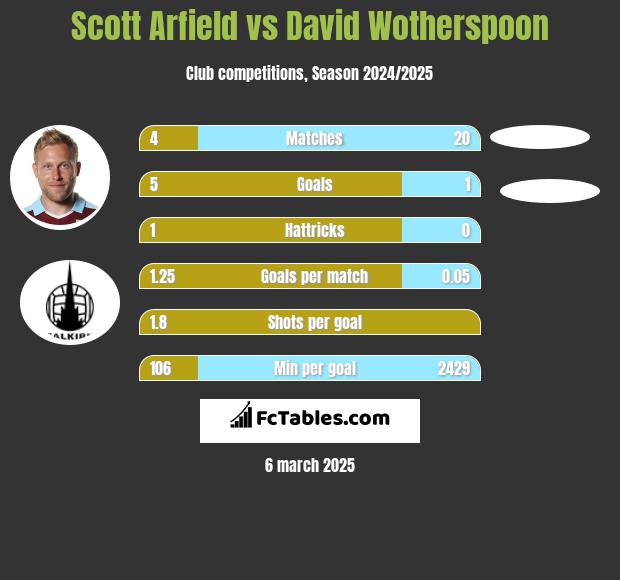 Scott Arfield vs David Wotherspoon h2h player stats