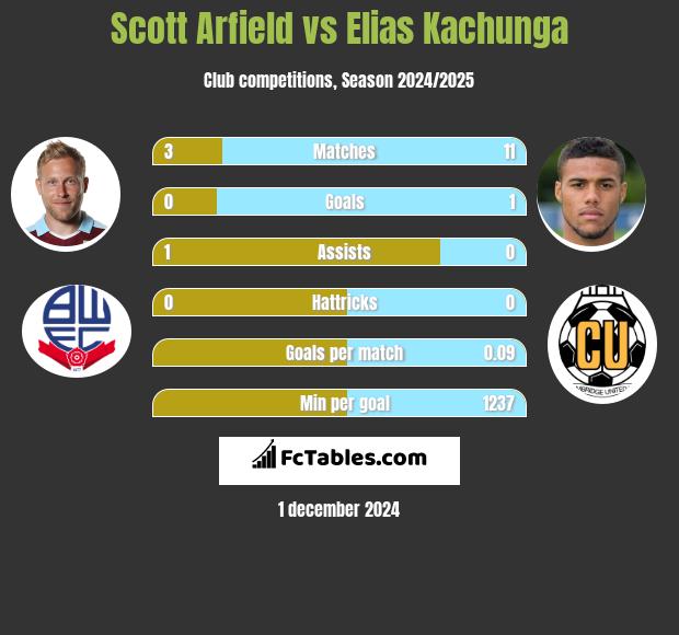 Scott Arfield vs Elias Kachunga h2h player stats