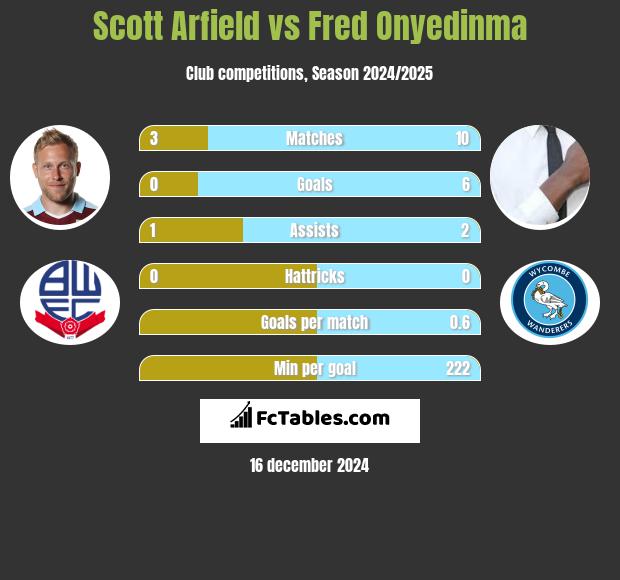 Scott Arfield vs Fred Onyedinma h2h player stats