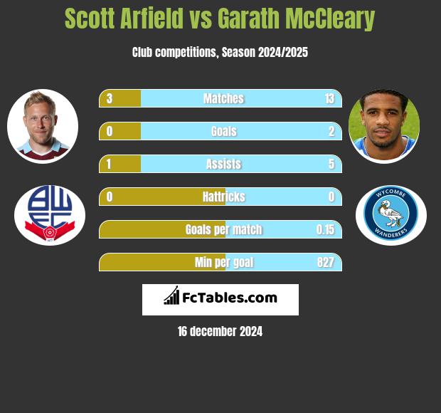 Scott Arfield vs Garath McCleary h2h player stats