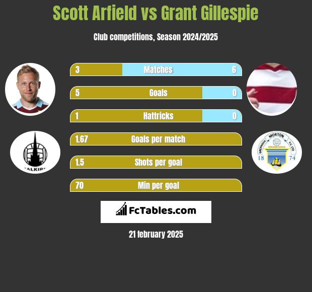 Scott Arfield vs Grant Gillespie h2h player stats