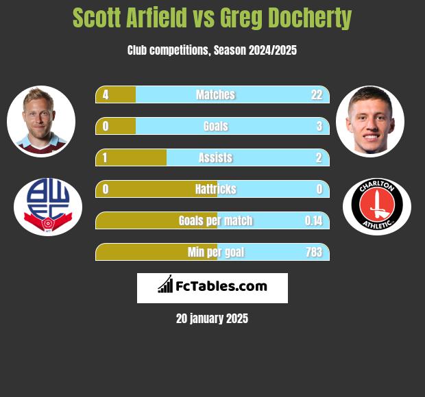 Scott Arfield vs Greg Docherty h2h player stats