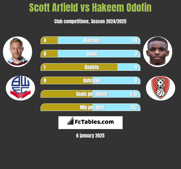 Scott Arfield vs Hakeem Odofin h2h player stats