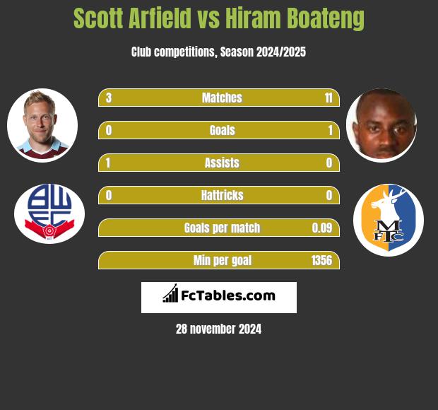 Scott Arfield vs Hiram Boateng h2h player stats