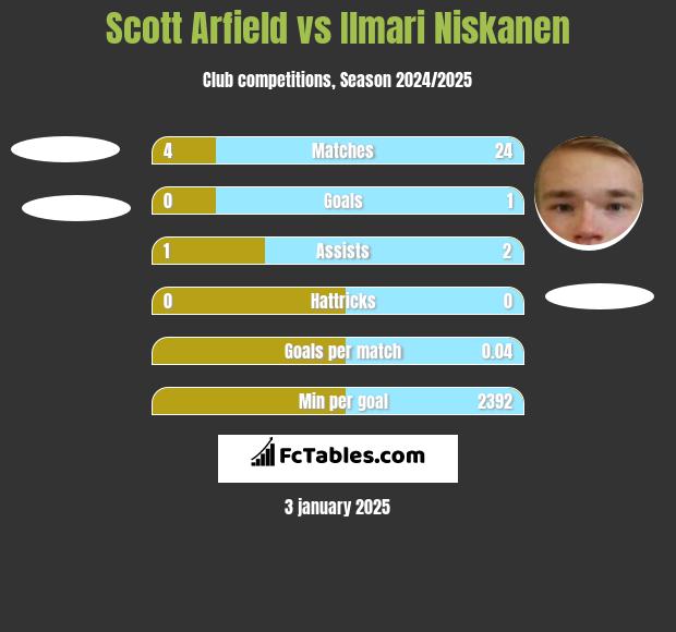 Scott Arfield vs Ilmari Niskanen h2h player stats