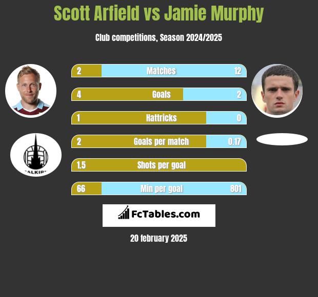 Scott Arfield vs Jamie Murphy h2h player stats