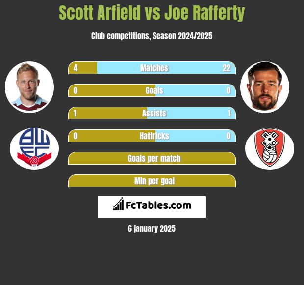 Scott Arfield vs Joe Rafferty h2h player stats