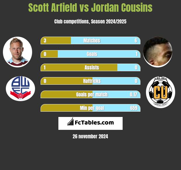 Scott Arfield vs Jordan Cousins h2h player stats