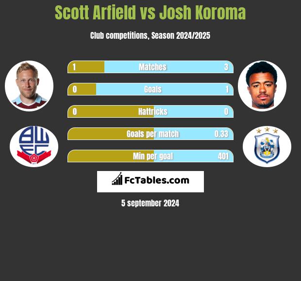 Scott Arfield vs Josh Koroma h2h player stats