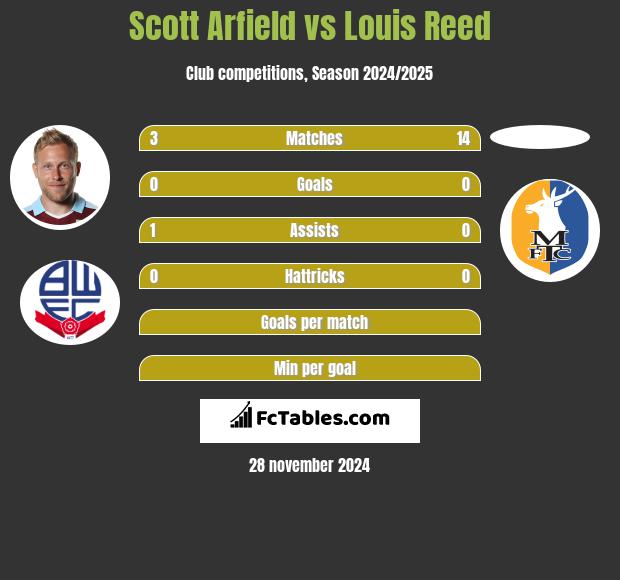 Scott Arfield vs Louis Reed h2h player stats