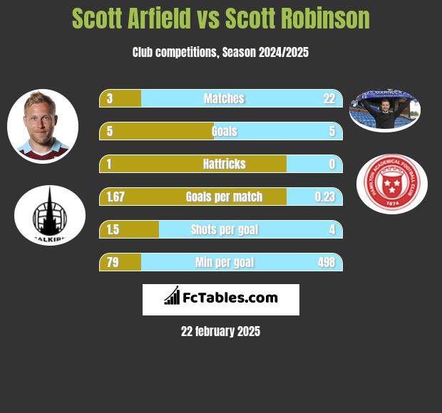 Scott Arfield vs Scott Robinson h2h player stats