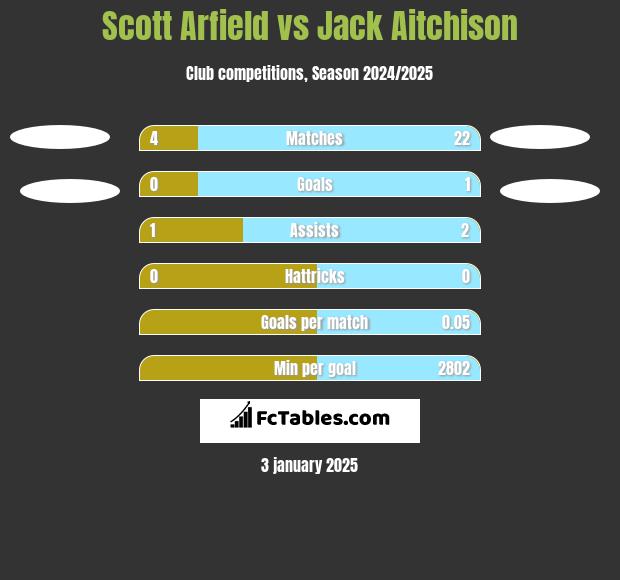 Scott Arfield vs Jack Aitchison h2h player stats