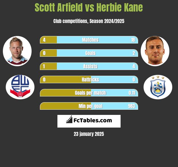 Scott Arfield vs Herbie Kane h2h player stats