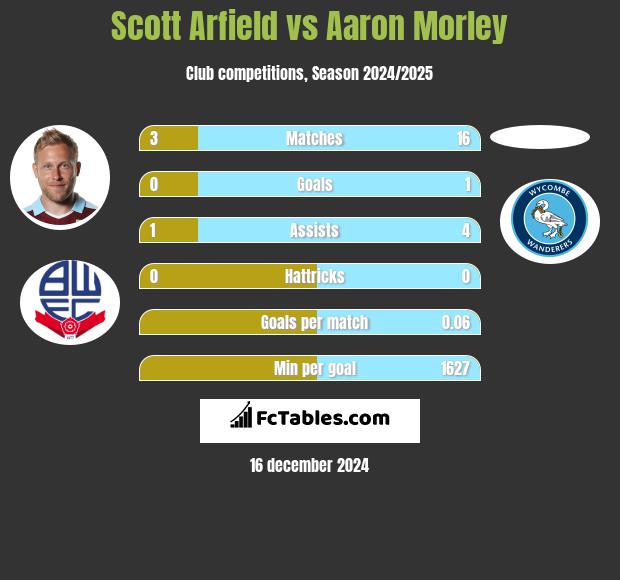 Scott Arfield vs Aaron Morley h2h player stats