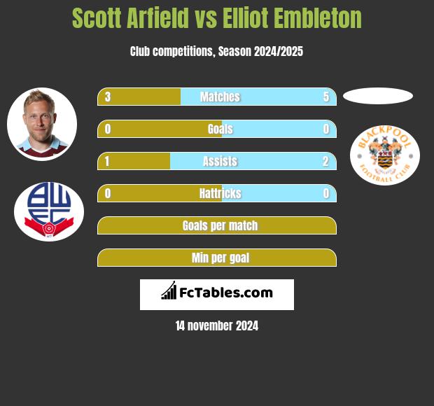 Scott Arfield vs Elliot Embleton h2h player stats