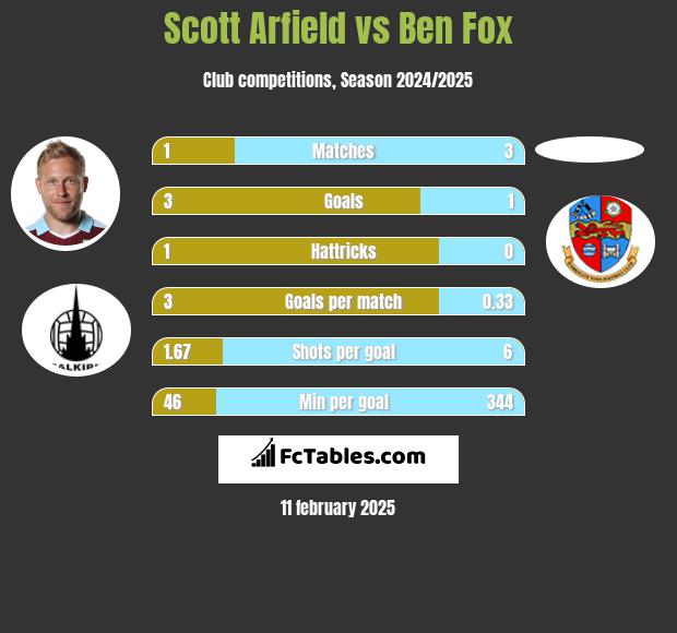 Scott Arfield vs Ben Fox h2h player stats