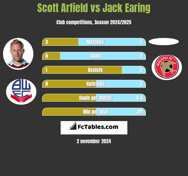 Scott Arfield vs Jack Earing h2h player stats