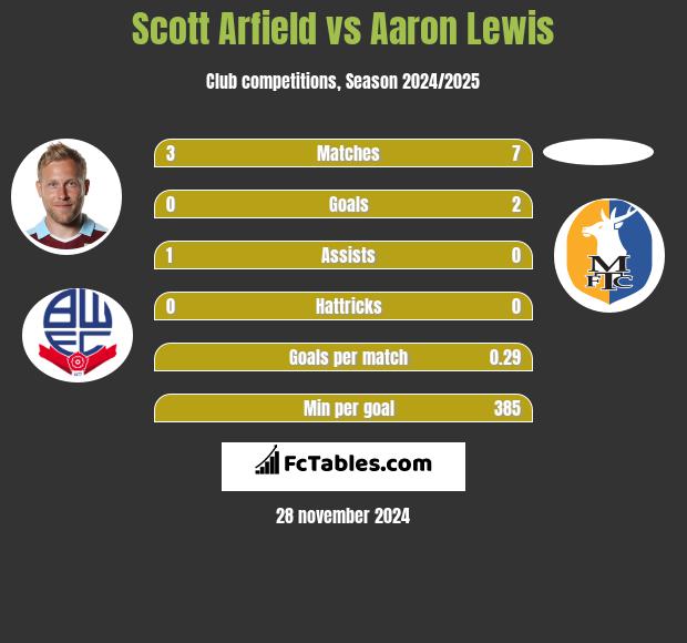 Scott Arfield vs Aaron Lewis h2h player stats