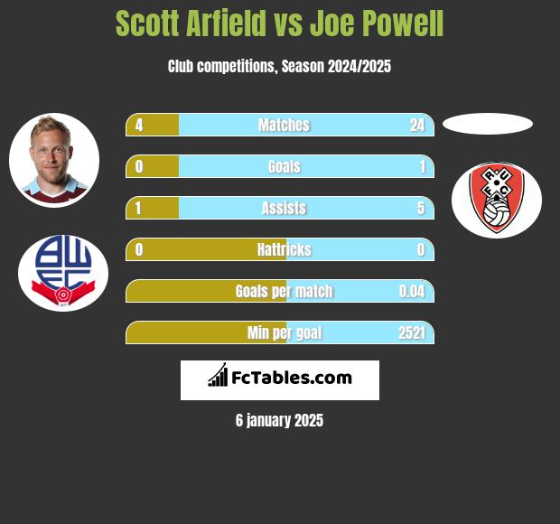 Scott Arfield vs Joe Powell h2h player stats