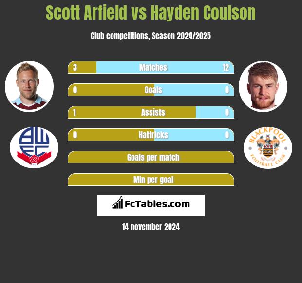 Scott Arfield vs Hayden Coulson h2h player stats