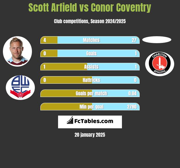 Scott Arfield vs Conor Coventry h2h player stats