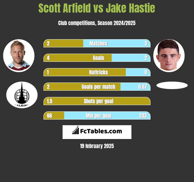 Scott Arfield vs Jake Hastie h2h player stats