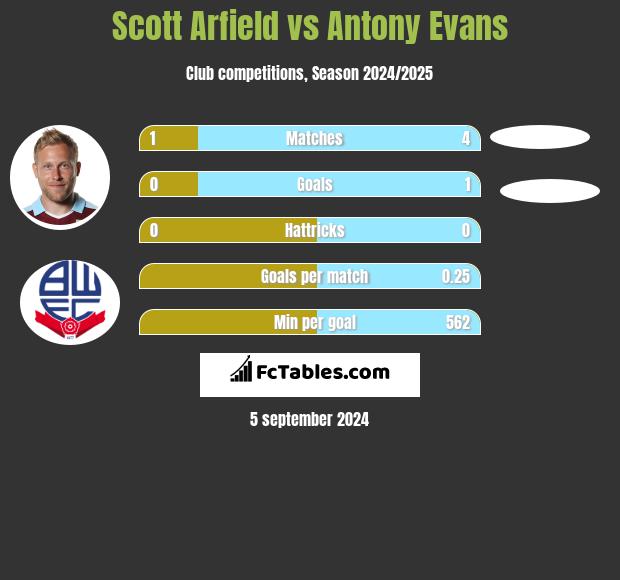 Scott Arfield vs Antony Evans h2h player stats