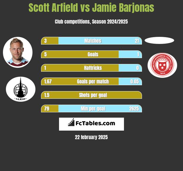 Scott Arfield vs Jamie Barjonas h2h player stats