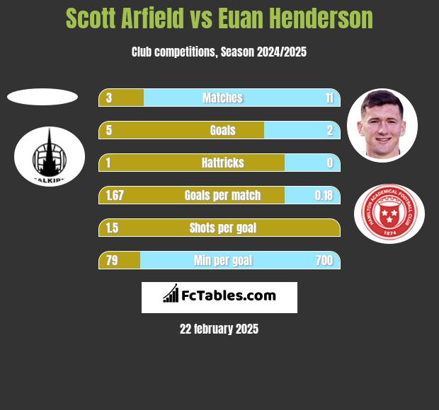 Scott Arfield vs Euan Henderson h2h player stats