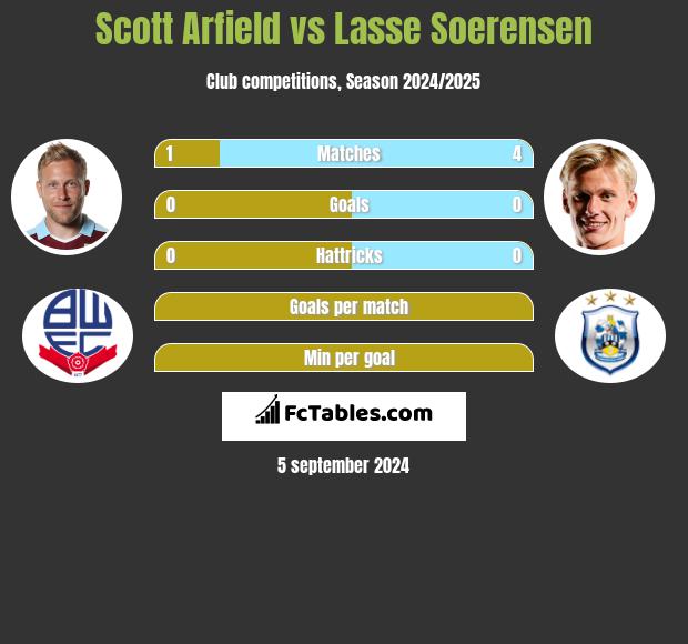 Scott Arfield vs Lasse Soerensen h2h player stats