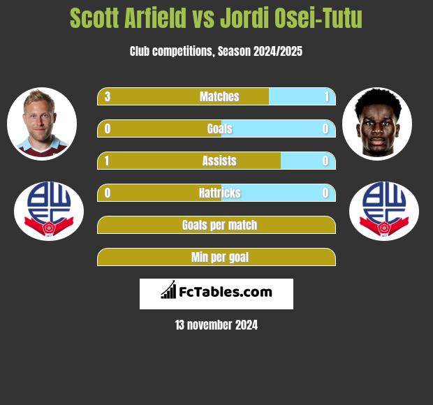 Scott Arfield vs Jordi Osei-Tutu h2h player stats