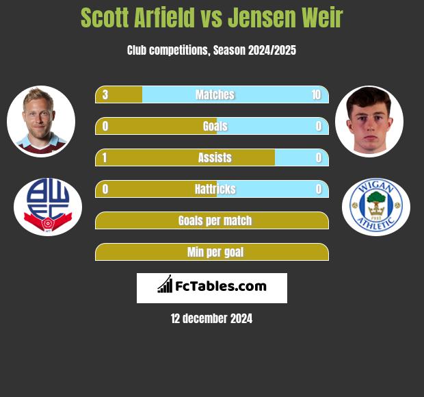 Scott Arfield vs Jensen Weir h2h player stats