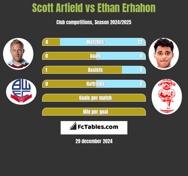 Scott Arfield vs Ethan Erhahon h2h player stats